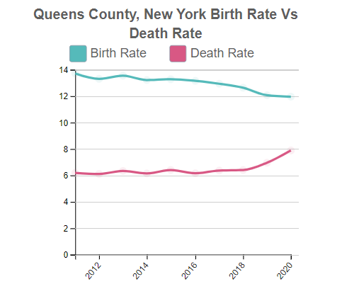 Queens (County), New York Birth Rate Vs Death Rate
