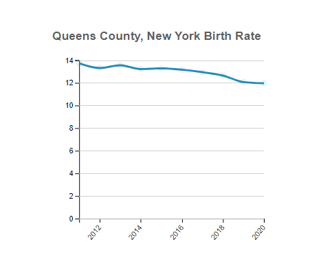 Queens (County), New York Birth Rate