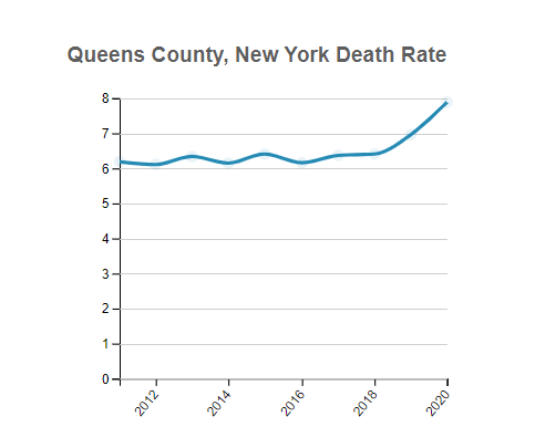 Queens (County), New York Death Rate