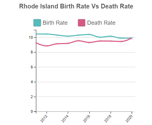 Rhode Island Birth Rate Vs Death Rate