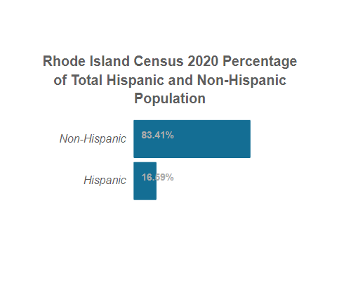 Rhode Island Census 2020 Total Hispanic and Non-Hispanic Population