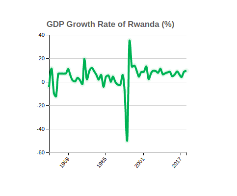 GDP Growth Rate of Rwanda