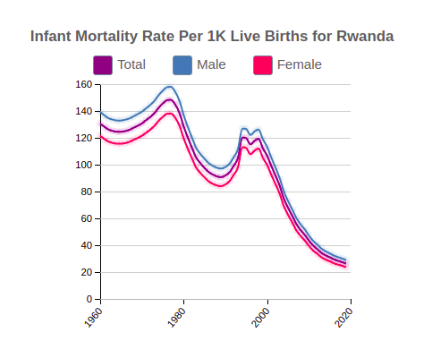 Infant Mortality Rate (Per 1K Live Births) for Rwanda