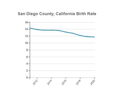 San Diego (County), California Birth Rate