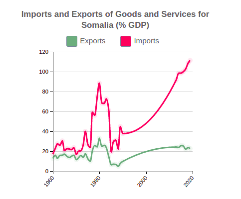 Imports and Exports of Goods and Services of Somalia (% GDP)