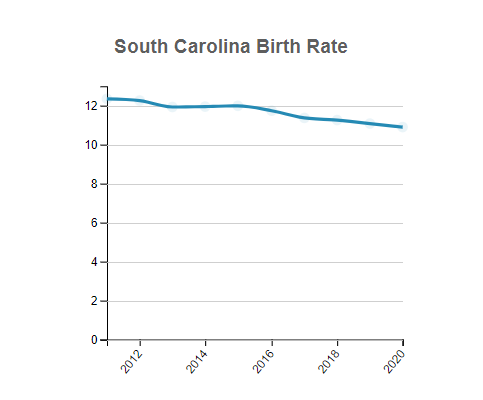 South Carolina Birth Rate