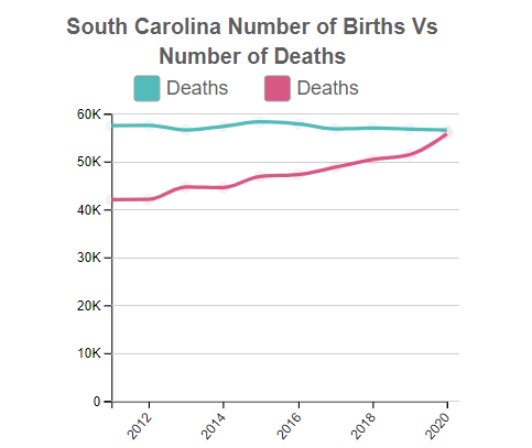 South Carolina Births Vs Deaths