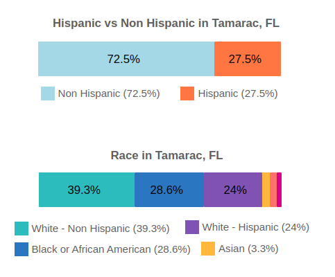 Tamarac, Florida Population By Race and Ethnicity