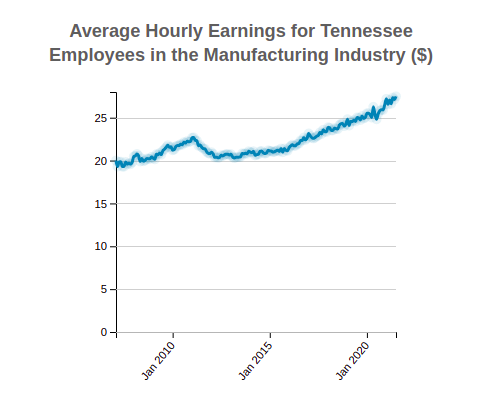 Tennessee Average Hourly Earnings 
                              of Employees in the 
                              Manufacturing
                              Industry