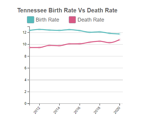 Tennessee Birth Rate Vs Death Rate