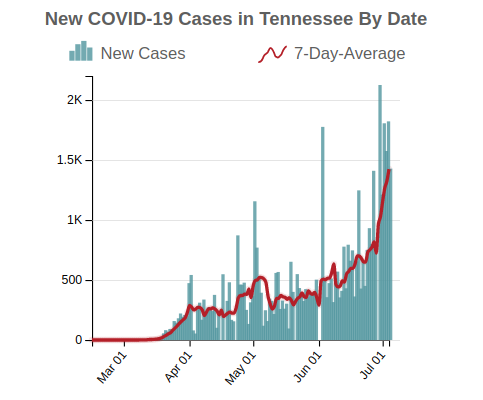 New COVID-19 Cases in Tennessee By Date