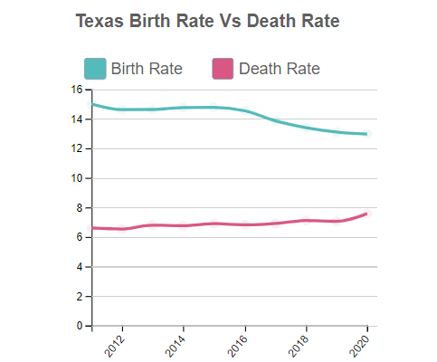 Texas Birth Rate Vs Death Rate