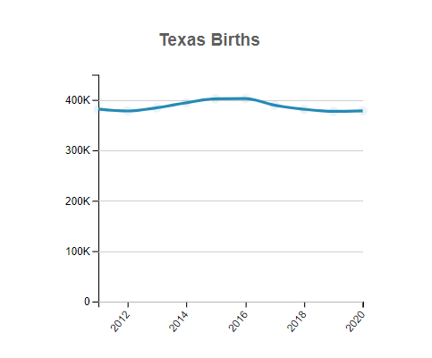 Texas Births
