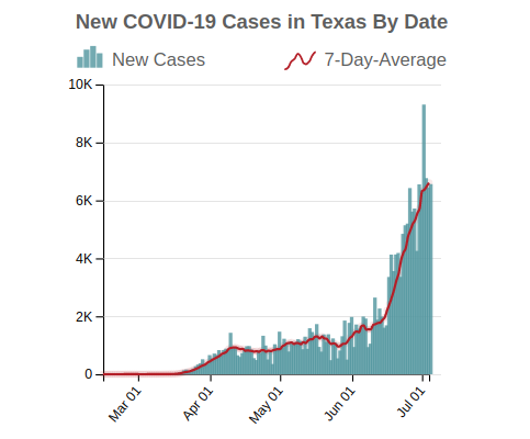 New COVID-19 Cases in Texas By Date