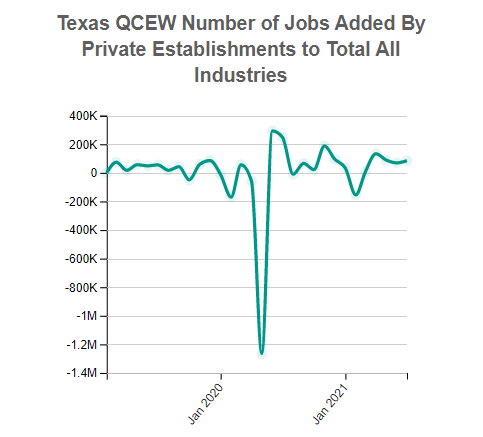 Texas Employment for the Private 10 Total, all industries Industry (QCEW)