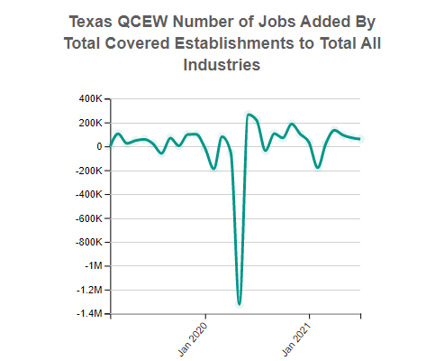 Texas Employment for the Total Covered 10 Total, all industries Industry (QCEW)
