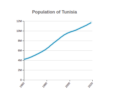Population of Tunisia