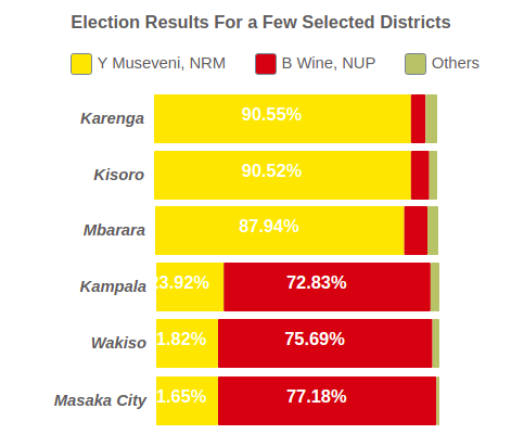 Uganda 2021 Presidential Election Results