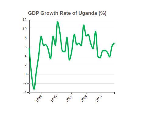 GDP Growth Rate of Uganda