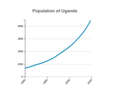 Population of Uganda