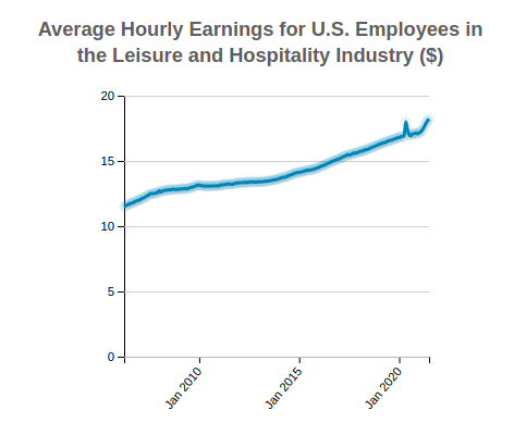 U.S. Average Hourly Earnings of Employees in the
                    Leisure and Hospitality Industry
