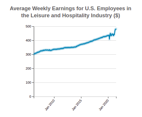 U.S. Average Weekly Earnings of Employees in the
                    Leisure and Hospitality Industry