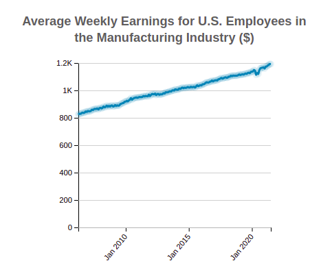 U.S. Average Weekly Earnings of Employees in the
                    Manufacturing Industry