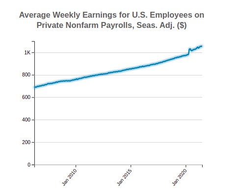 United States Average Weekly Earnings of Private Nonfarm
                  Employees