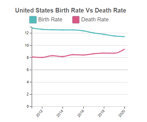 United States Birth Rate Vs Death Rate