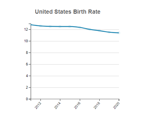 United States Birth Rate