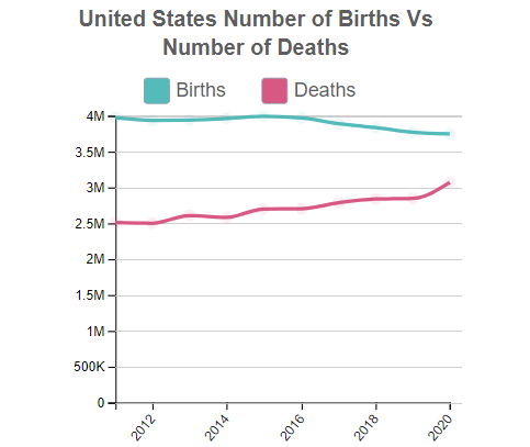 United States Births Vs Deaths