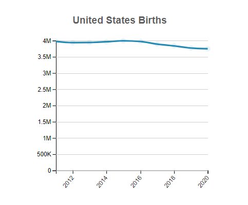 United States Births