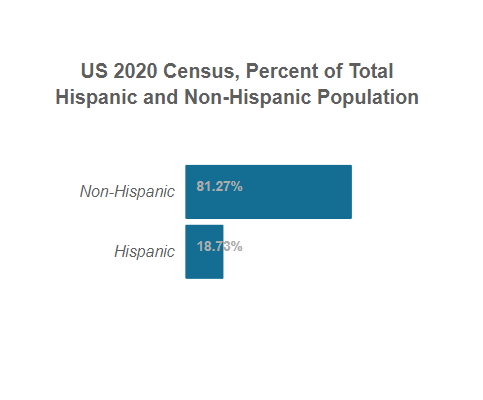 U.S. Census 2020 Total Hispanic and Non-Hispanic Population