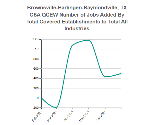 Brownsville-Harlingen-Raymondville, TX CSA, Employment for the Total Covered 10 Total, all industries Industry (QCEW)