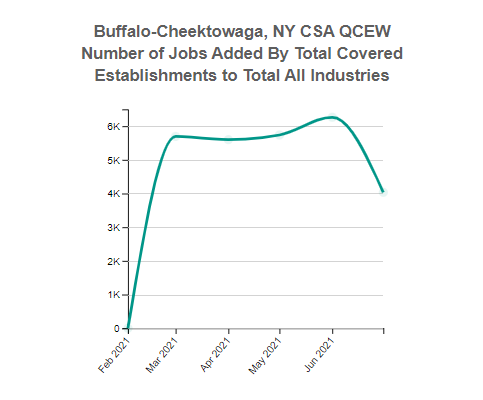Buffalo-Cheektowaga, NY CSA, Employment for the Total Covered 10 Total, all industries Industry (QCEW)
