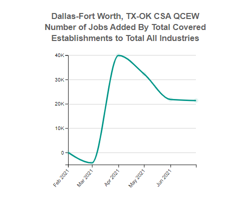 Dallas-Fort Worth, TX-OK CSA, Employment for the Total Covered 10 Total, all industries Industry (QCEW)