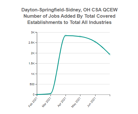 Dayton-Springfield-Sidney, OH CSA, Employment for the Total Covered 10 Total, all industries Industry (QCEW)