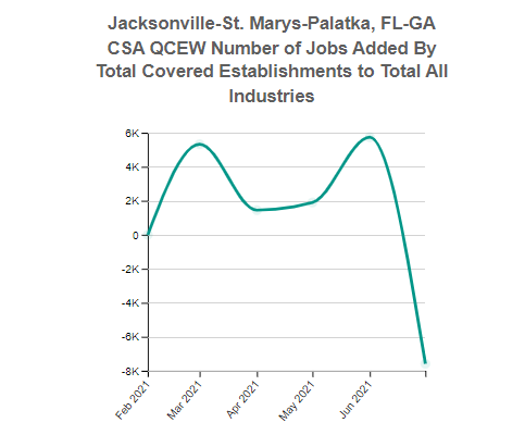 Jacksonville-St. Marys-Palatka, FL-GA CSA, Employment for the Total Covered 10 Total, all industries Industry (QCEW)