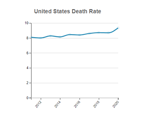 United States Death Rate