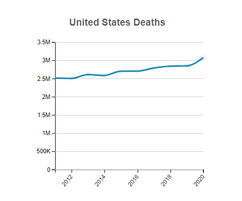 United States Deaths