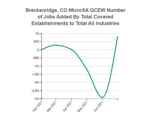 Breckenridge, CO MicroSA, Employment for the Total Covered 10 Total, all industries Industry (QCEW)