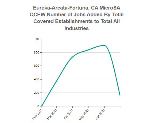 Eureka-Arcata-Fortuna, CA MicroSA, Employment for the Total Covered 10 Total, all industries Industry (QCEW)