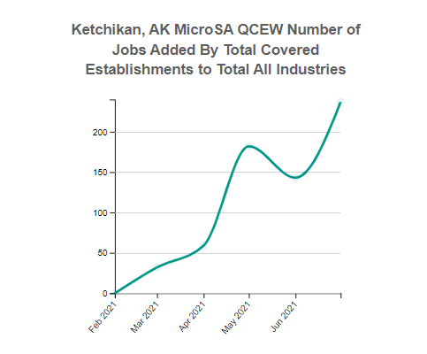 Ketchikan, AK MicroSA, Employment for the Total Covered 10 Total, all industries Industry (QCEW)