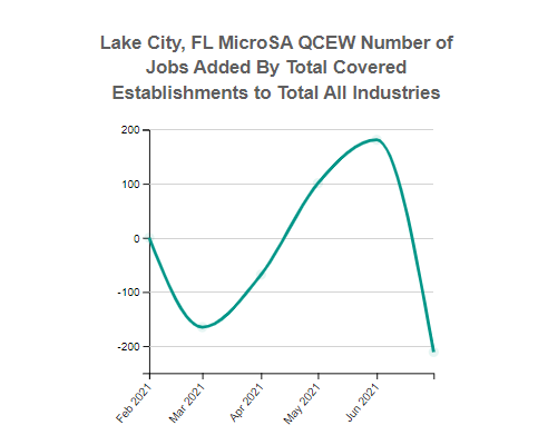 Lake City, FL MicroSA, Employment for the Total Covered 10 Total, all industries Industry (QCEW)