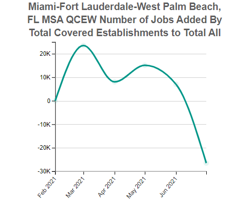 Miami-Fort Lauderdale-West Palm Beach, FL MSA, Employment for the Total Covered 10 Total, all industries Industry (QCEW)