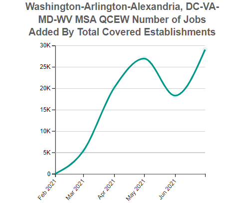 Washington-Arlington-Alexandria, DC-VA-MD-WV MSA, Employment for the Total Covered 10 Total, all industries Industry (QCEW)