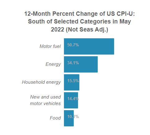 U.S. Consumer Price Index for  
                                All Urban Consumers (CPI-U) for South
                                in May, 2022 (Not Seas Adj.)