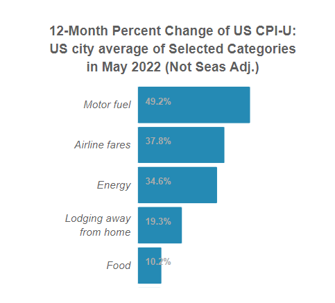 U.S. Consumer Price Index for  
                                All Urban Consumers (CPI-U) for US city average
                                in May, 2022 (Not Seas Adj.)