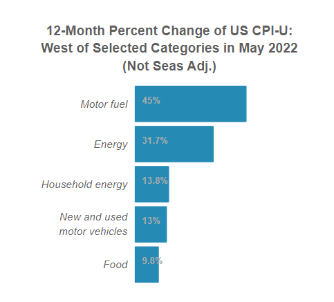 U.S. Consumer Price Index for  
                                All Urban Consumers (CPI-U) for West
                                in May, 2022 (Not Seas Adj.)