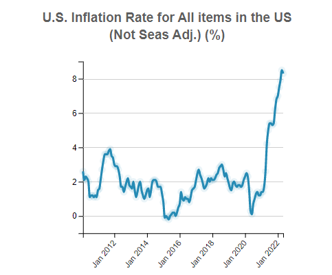 U.S. Consumer Price Index for  
                              All Urban Consumers (CPI-U): US city average,  All items (Not Seas Adj.)